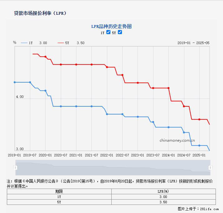 重磅！降息！桂林房贷利率3.0% - 莱芜生活资讯 - 莱芜28生活网 lw.28life.net